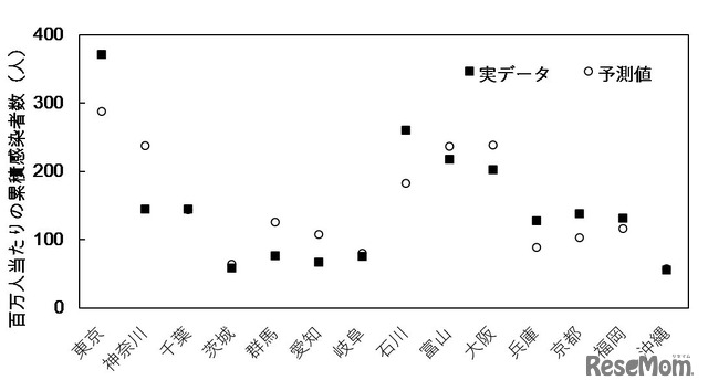 人口密度、高齢者の割合、気温、絶対湿度の多変量解析から推定した百万人あたりの感染者数と実データとの比較