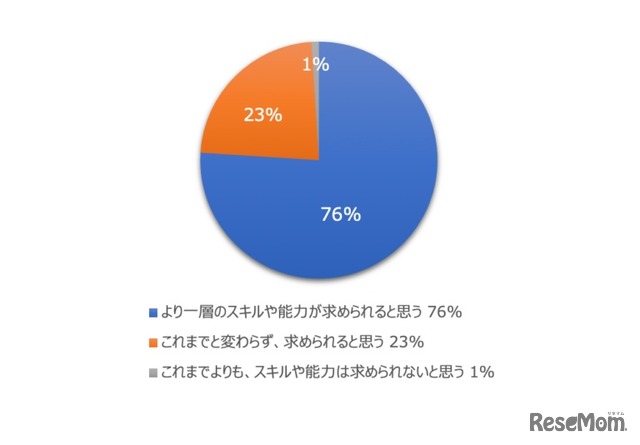 今後の社会（新型コロナウイルスが収束した後）において、これまでよりも人材としてのスキルや能力が求められると思うか