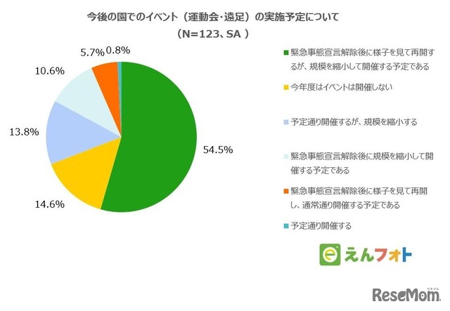 今後の園でのイベントの実施予定について