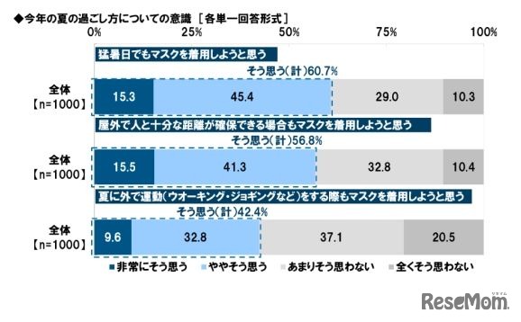 マスク着用の意向（状況別）