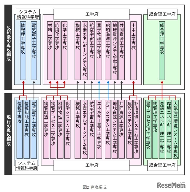 専攻編成