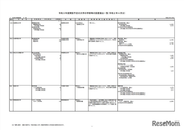 2021年度（令和3年度）開設予定の大学の学部等の設置届出一覧（令和2年4月分）（1／8）