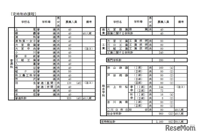 2021年度埼玉県公立高等学校第1学年生徒募集人員一覧表（定時制）