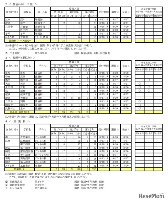 2020年度（令和2年度）第2学期転学・編入学募集　（全日制課程）