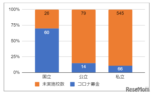 コロナ禍を要因とする募金活動を行っている大学の割合