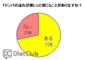 リンパに関するアンケート