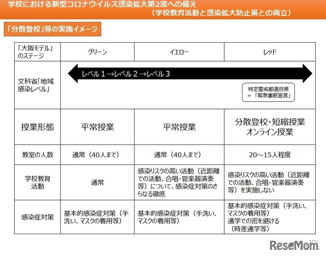 「分散登校」などの実施イメージ