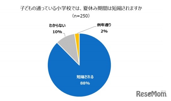 夏休みは短縮されるか