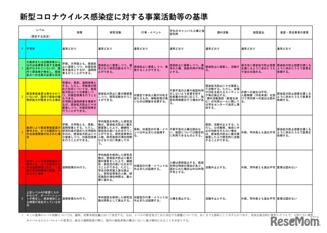 新型コロナウイルス感染症に対する事業活動等の基準