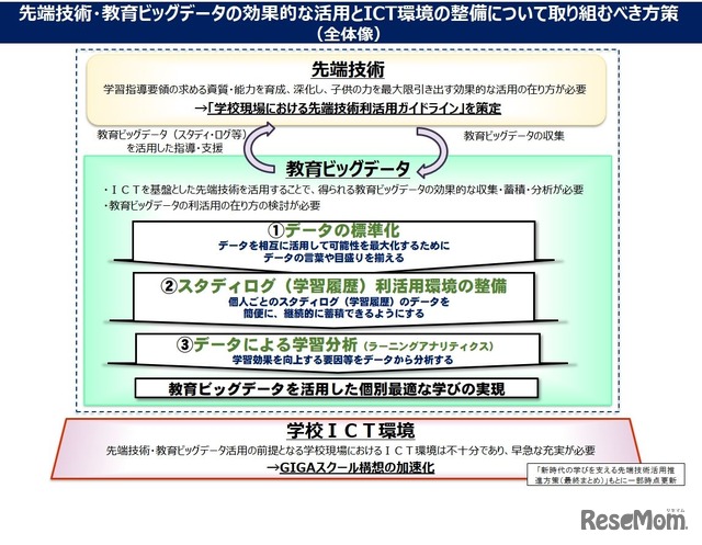 先端技術・教育ビッグデータの効果的な活用とICT環境の整備について取り組むべき方策