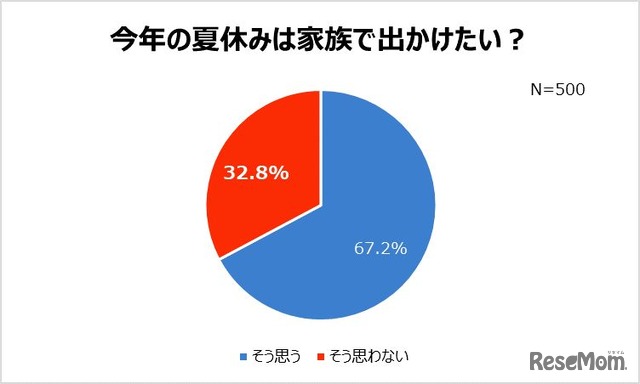 「2020年の夏休みは家族で出かけたい？」