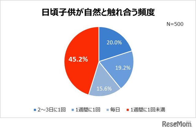 「日ごろ子どもが自然と触れ合う頻度」