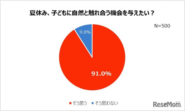 「夏休み、子どもに自然と触れ合う機会を与えたい？」