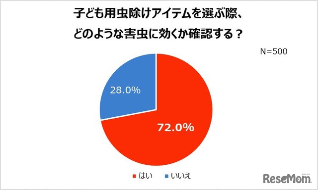 「子ども用虫除けアイテムを選ぶ際、どのような害虫に効く確認する？」