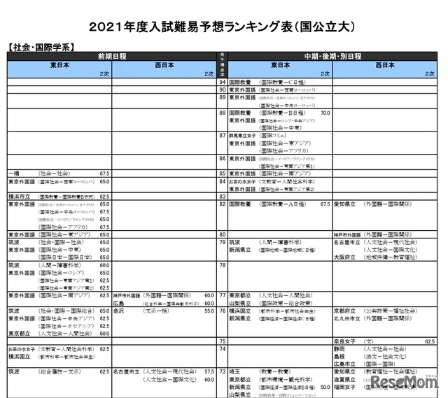 （国公立大）社会・国際学系（一部）