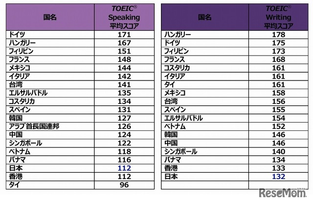 TOEIC S&W 国別平均スコア（2019年）