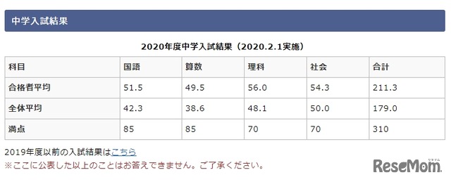 2020年度中学入試結果