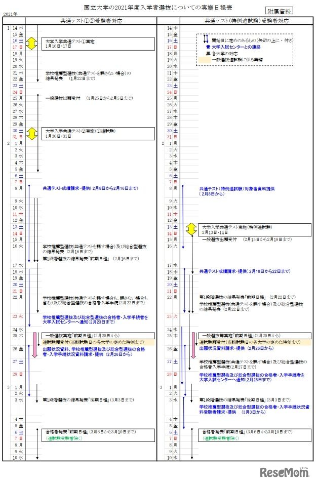 国立大学の2021年度入学者選抜についての実施日程表