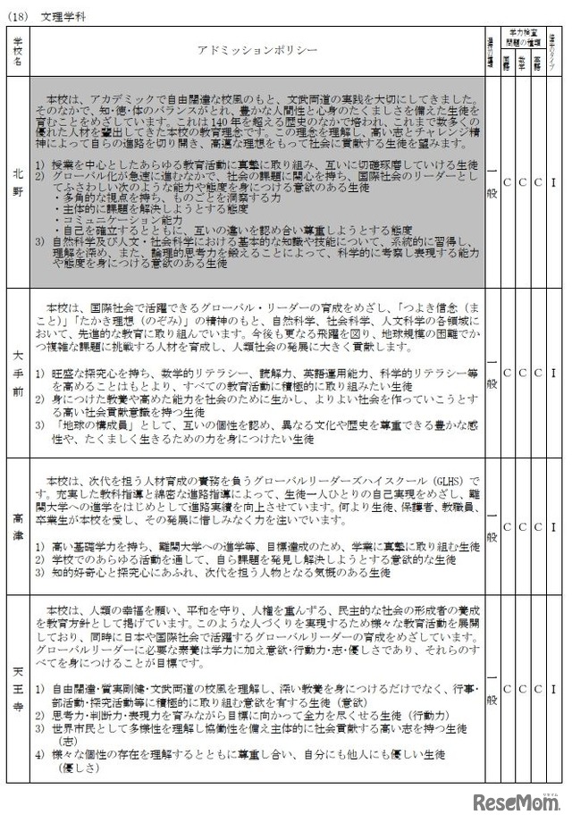 大阪府公立高等学校等アドミッションポリシー（求める生徒像）並びに学力検査問題の種類並びに学力検査の成績および調査書の評定にかける倍率のタイプ（一部）