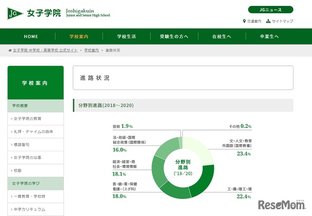 女子学院の分野別進路状況