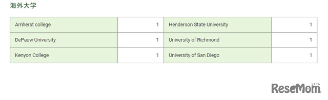 2020年度入試　大学別合格者数（海外大学）