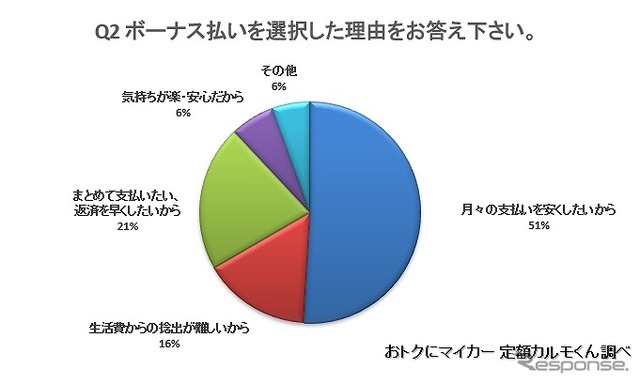 ボーナス払いを選択した理由