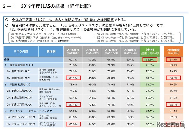 2019年度ILASの結果（経年比較）