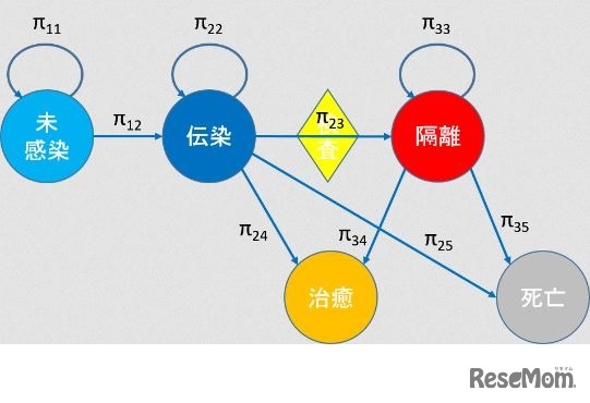 感染状況のモデル（イメージ）