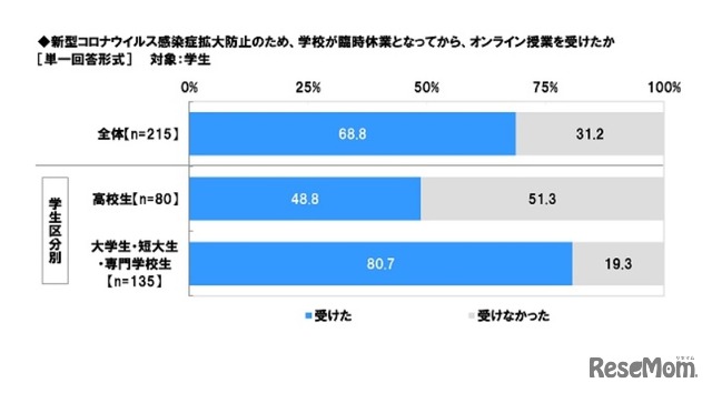 新型コロナウイルス感染症拡大防止のため、学校が臨時休業となってから、オンライン授業を受けたか