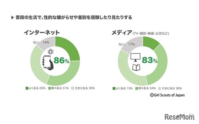 普段の生活で、性的な嫌がらせや差別を経験したり見たりする割合（インターネット・メディア）　(c) Girl Scouts of Japan