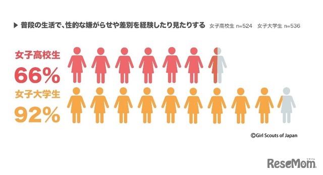 普段の生活で、性的な嫌がらせや差別を経験したり見たりする割合（女子高校生と女子大学生の比較）　(c) Girl Scouts of Japan