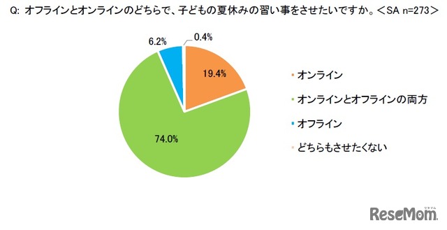 オフラインとオンラインのどちらで、子どもの夏休みの習い事をさせたいか