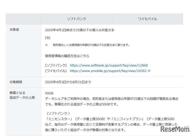 ソフトバンク・ワイモバイルの支援内容（一部）