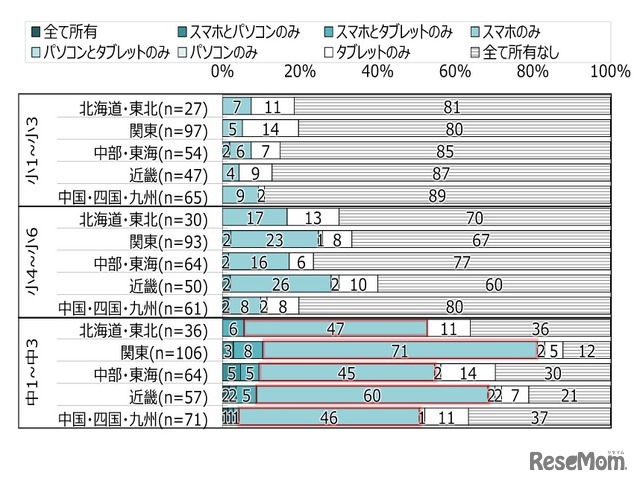 子どもが所有している端末の組合せ（地域・学年別）