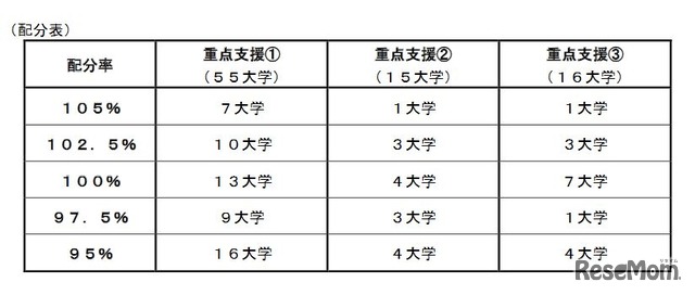 2020年度国立大学法人運営費交付金の重点支援の評価の配分表