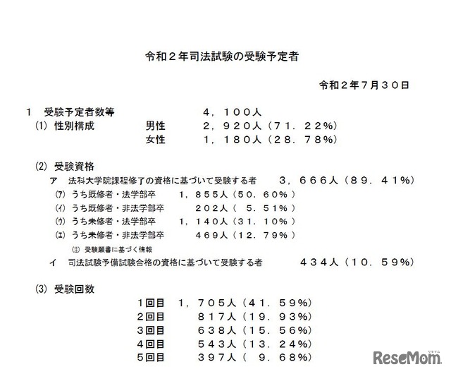 2020年（令和2年）司法試験の受験予定者