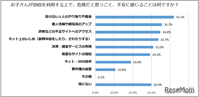 お子さんがSNSを利用するうえで、危険だと思うこと、不安に感じることは何ですか？［複数回答可］