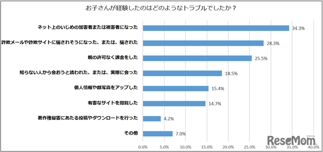 お子さんが経験したのはどのようなトラブルでしたか？［複数回答可］