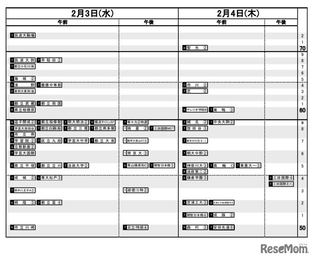 日能研「予想R4偏差値一覧」首都圏7月14日版・男子2月3日・4日