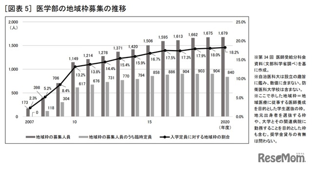 医学部の地域枠募集の推移　(c) 2020 旺文社 教育情報センター