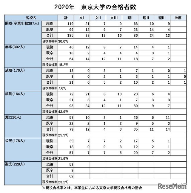 2020年 東京大学の合格者数（男子校7校比較）