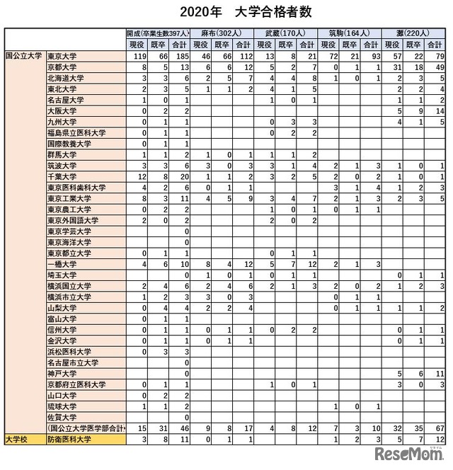 2020年 国公立大学合格者数（男子校7校比較）