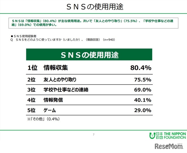 SNSの使用用途