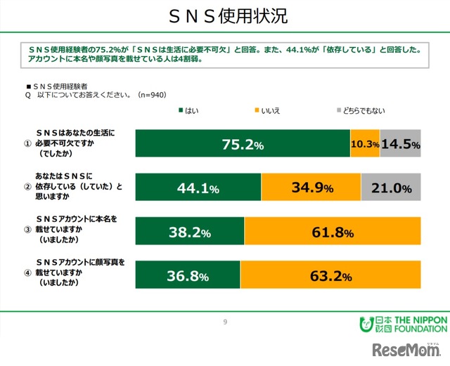 SNS使用状況