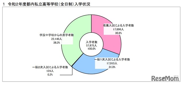 2020年度都内私立高等学校（全日制）入学状況