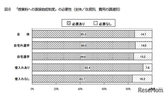 「授業料への直接助成制度」の必要性（全体／住居別、費用の調達別）