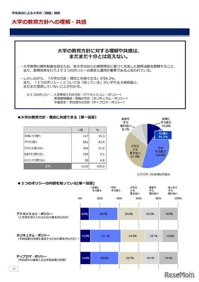 大学／大学生活についてのアンケート調査（2020年3月）