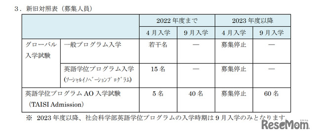 早稲田大学社会科学部 発表資料「2023 年度以降のグローバル入学試験の募集停止、および英語学位プログラム AO 入学試験の再編について 」より、新旧対照表（募集人員）