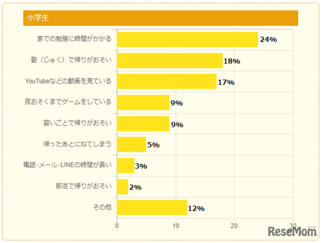 （睡眠が足りていない人へ）足りていない理由は？ （小学生）