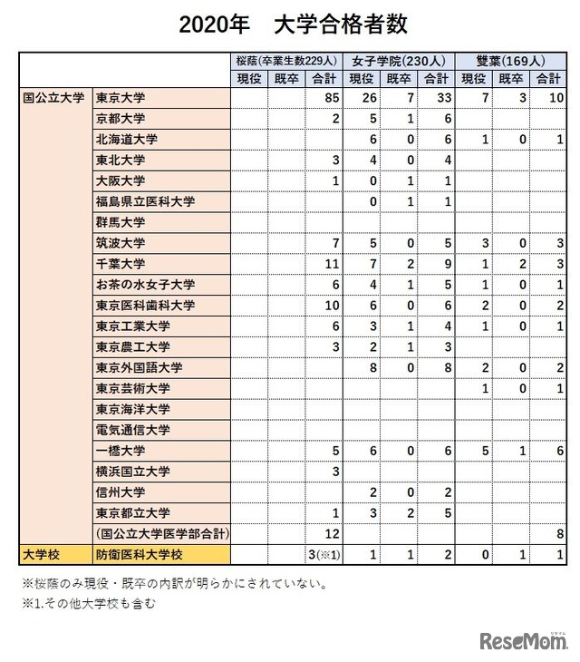 女子御三家の2020年大学合格実績（国公立大）